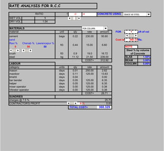 RATE ANALYSIS FOR R.C.C
RATIO 1 :2 :4 CONCRETE USING 60
WET VOL 1
DRY VOL 1.54
MATERIALS 3
material unit qty rate amount FOR 1 cft of vol
cement bags 0.22 230.00 50.60
sand Cost is 368.33 Rs.
Ravi % Chenab % Lawrencepur %
0 50 50 NOTE
crush ft3 0.9 19.0 16.72
steel kg 11.12 21.50 239.00 SLAB 1.50%
COST= 312.92 BEAM 3.00%
LABOUR COULMN 5.00%
category units qty rate amount
mason days 0.01 250.00 2.62
mazdoor days 0.11 125.00 13.63
bhishti days 0.04 0.00
bar bender days 0.05 125.00 6.35
helper days 0.05 125.00 6.35
mixer operator days 0.00 125.00 0.38
Vibrator operator days 0.00 125.00 0.38
COST= 29.71
SUNDRIES
charges @ 7.5 % 25.70
CONTRACTOR'S PROFIT 0 % 0.00
TOTAL COST= 368.329
Steel % by volume
of Concrete
ft3 0.44 15.00 6.60
FOR COLUMN
GRADE 60 STEEL
 