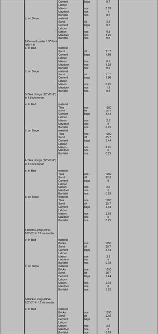 Cement bags 0.7
Labour
Mason nos 0.33
Mazdoor nos 1
Bahishti nos 0.5
b) on Slope material
Sand cft 2.5
Cement bags 0.7
Labour
Mason nos 0.5
Mazdoor nos 1.25
Bahishti nos 0.5
2-Cement plaster 1.5" thick
ratio 1:6
a) In Bed material
Sand cft 11.7
Cement bags 1.56
Labour
Mason nos 0.5
Mazdoor nos 1.25
Bahishti nos 0.5
b) on Slope material
Sand cft 11.7
Cement bags 1.56
Labour
Mason nos 0.75
Mazdoor nos 1.5
Bahishti nos 0.5
3-Tiles Linings (12"x6"x2")
in 1:6 c/s mortar
a) In Bed material
Tiles nos 1200
Sand cft 25.7
Cement bags 3.44
Labour
Mason nos 2.5
Mazdoor nos 5
Bahishti nos 0.75
b) on Slope material
Tiles nos 1200
Sand cft 25.7
Cement bags 3.44
Labour
Mason nos 2.75
Mazdoor nos 6
Bahishti nos 0.75
4-Tiles Linings (12"x6"x2")
in 1:3 c/s mortar
a) In Bed material
Tiles nos 1200
Sand cft 22.5
Cement bags 6
Labour
Mason nos 2.5
Mazdoor nos 5
Bahishti nos 0.75
b) on Slope material
Tiles nos 1200
Sand cft 25.7
Cement bags 3.44
Labour
Mason nos 2.75
Mazdoor nos 6
Bahishti nos 0.75
5-Bricks Linings (9"x4-
1/2"x3") in 1:6 c/s mortar
a) In Bed material
Bricks nos 1350
Sand cft 25.7
Cement bags 3.44
Labour
Mason nos 2.5
Mazdoor nos 5
Bahishti nos 0.75
b) on Slope material
Bricks nos 1350
Sand cft 25.7
Cement bags 3.44
Labour
Mason nos 2.75
Mazdoor nos 6
Bahishti nos 0.75
6-Bricks Linings (9"x4-
1/2"x3") in 1:3 c/s mortar
a) In Bed material
Bricks nos 1350
Sand cft 22.5
Cement bags 6
Labour
Mason nos 2.5
Mazdoor nos 5
Bahishti nos 0.75
 