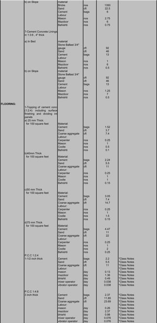 b) on Slope material
Bricks nos 1350
Sand cft 22.5
Cement bags 6
Labour
Mason nos 2.75
Mazdoor nos 6
Bahishti nos 0.75
7-Cement Concrete Linings
in 1:3:6 , 4" thick
a) In Bed material
Stone Ballast 3/4"
gauge cft 92
Sand cft 46
Cement bags 13
Labour
Mason nos 1
Mazdoor nos 6
Bahishti nos 0.5
b) on Slope material
Stone Ballast 3/4"
gauge cft 92
Sand cft 46
Cement bags 13
Labour
Mason nos 1.25
Mazdoor nos 7
Bahishti nos 0.5
FLOORING:
1-Topping of cement conc
(1:2:4) including surface
finishing and dividing int
panels
a) 25 mm Thick:
for 100 square feet Material:
Cement bags 1.52
Sand cft 3.7
Coarse aggregate cft 7.4
Labour:
Carpenter nos 0.25
Mason nos 1
Coolie nos 0.5
Bahishti nos 0.1
b)40mm Thick
for 100 square feet Material:
Cement bags 2.24
Sand cft 5.5
Coarse aggregate cft 11
Labour:
Carpenter nos 0.25
Mason nos 1
Coolie nos 1
Bahishti nos 0.15
c)50 mm Thick
for 100 square feet Material:
Cement bags 3.05
Sand cft 7.4
Coarse aggregate cft 14.7
Labour:
Carpenter nos 0.25
Mason nos 1
Coolie nos 1.5
Bahishti nos 0.15
d)75 mm Thick
for 100 square feet Material:
Cement bags 4.47
Sand cft 11
Coarse aggregate cft 22
Labour:
Carpenter nos 0.25
Mason nos 1
Coolie nos 2
Bahishti nos 0.25
P.C.C 1:2:4
1-1/2 inch thick Cement bags 2.2 *Class Notes
Sand cft 5.5 *Class Notes
Coarse aggregate cft 11 *Class Notes
Labour: *Class Notes
mason day 0.13 *Class Notes
mazdoor day 1.36 *Class Notes
bhishti day 0.49 *Class Notes
mixer operator day 0.038 *Class Notes
vibrator operator day 0.038 *Class Notes
P.C.C 1:4:8
3 inch thick Cement bags 2.37 *Class Notes
Sand cft 11.85 *Class Notes
Coarse aggregate cft 23.69 *Class Notes
Labour: *Class Notes
mason day 0.26 *Class Notes
mazdoor day 2.37 *Class Notes
bhishti day 0.98 *Class Notes
mixer operator day 0.076 *Class Notes
vibrator operator day 0.076 *Class Notes
 