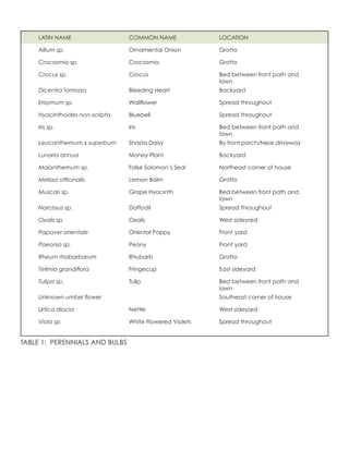 TABLE 1: PERENNIALS AND BULBS
LATIN NAME COMMON NAME LOCATION
Allium sp. Ornamental Onion Grotto
Crocosmia sp. Crocosmia Grotto
Crocus sp. Crocus Bed between front path and
lawn
Dicentra formosa Bleeding Heart Backyard
Erisymum sp. Wallflower Spread throughout
Hyacinthoides non-scripta Bluebell Spread throughout
Iris sp. Iris Bed between front path and
lawn
Leucanthemum x superbum Shasta Daisy By front porch/Near driveway
Lunaria annua Money Plant Backyard
Maianthemum sp. False Solomon’s Seal Northeast corner of house
Melissa officinalis Lemon Balm Grotto
Muscari sp. Grape Hyacinth Bed between front path and
lawn
Narcissus sp. Daffodil Spread throughout
Oxalis sp. Oxalis West sideyard
Papaver orientale Oriental Poppy Front yard
Paeonia sp. Peony Front yard
Rheum rhabarbarum Rhubarb Grotto
Tellmia grandiflora Fringecup East sideyard
Tulipa sp. Tulip Bed between front path and
lawn
Unknown umbel flower Southeast corner of house
Urtica diocia Nettle West sideyard
Viola sp. White Flowered Violets Spread throughout
 