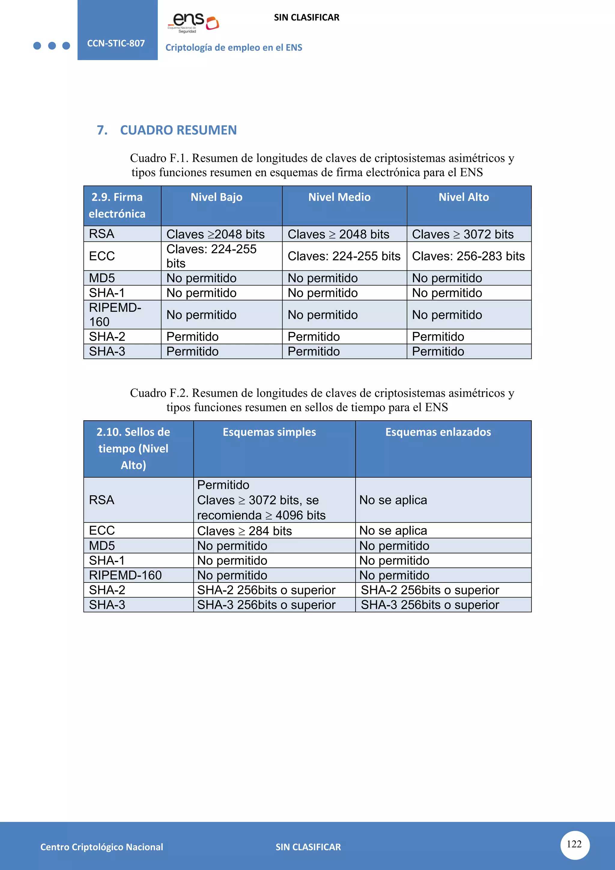 CCN-STIC-807 Criptología de empleo en el ENS
SIN CLASIFICAR
122
Centro Criptológico Nacional SIN CLASIFICAR
7. CUADRO RESUMEN
Cuadro F.1. Resumen de longitudes de claves de criptosistemas asimétricos y
tipos funciones resumen en esquemas de firma electrónica para el ENS
2.9. Firma
electrónica
Nivel Bajo Nivel Medio Nivel Alto
RSA Claves 2048 bits Claves  2048 bits Claves  3072 bits
ECC
Claves: 224-255
bits
Claves: 224-255 bits Claves: 256-283 bits
MD5 No permitido No permitido No permitido
SHA-1 No permitido No permitido No permitido
RIPEMD-
160
No permitido No permitido No permitido
SHA-2 Permitido Permitido Permitido
SHA-3 Permitido Permitido Permitido
Cuadro F.2. Resumen de longitudes de claves de criptosistemas asimétricos y
tipos funciones resumen en sellos de tiempo para el ENS
2.10. Sellos de
tiempo (Nivel
Alto)
Esquemas simples Esquemas enlazados
RSA
Permitido
Claves  3072 bits, se
recomienda  4096 bits
No se aplica
ECC Claves  284 bits No se aplica
MD5 No permitido No permitido
SHA-1 No permitido No permitido
RIPEMD-160 No permitido No permitido
SHA-2 SHA-2 256bits o superior SHA-2 256bits o superior
SHA-3 SHA-3 256bits o superior SHA-3 256bits o superior
 