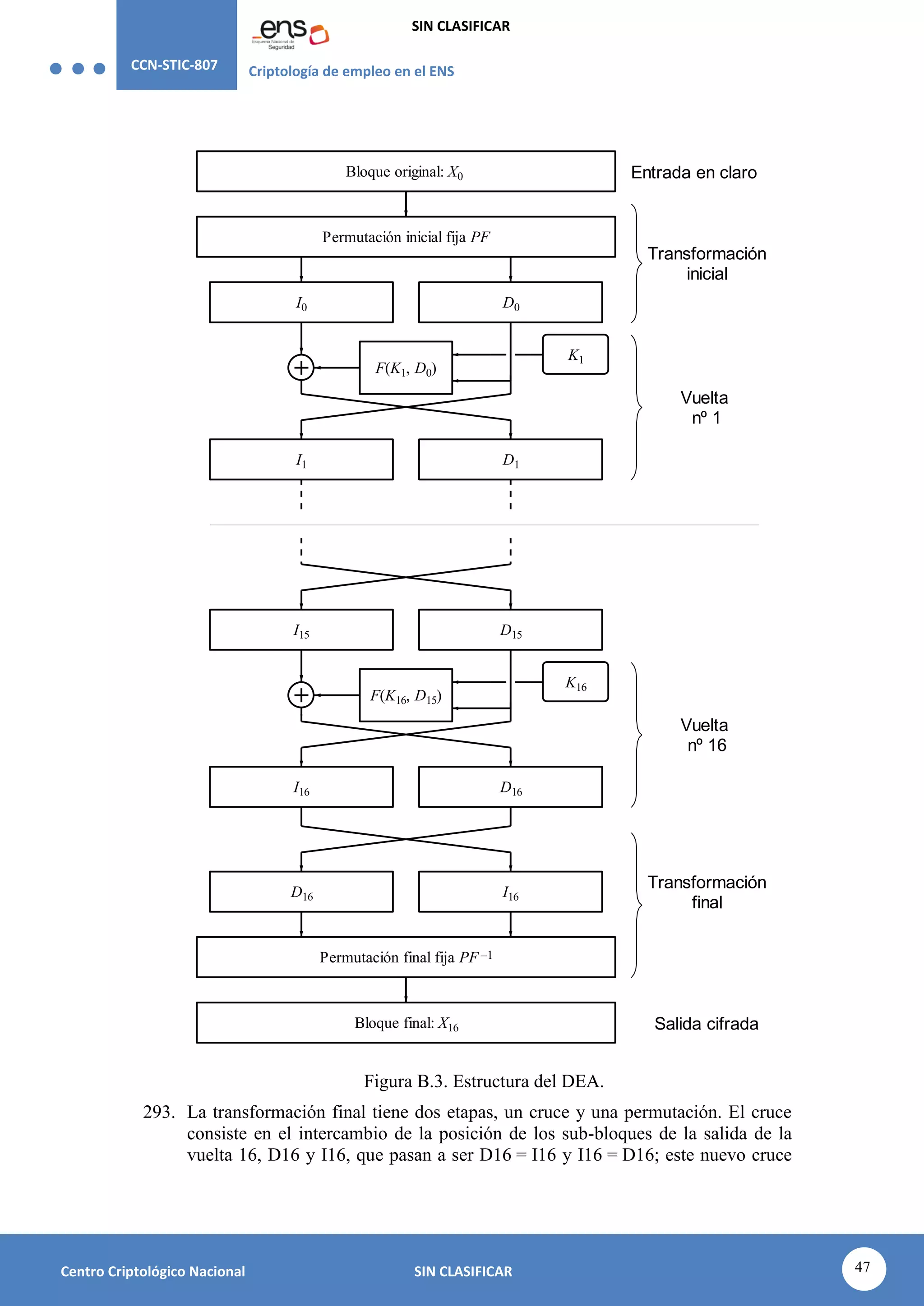 CCN-STIC-807 Criptología de empleo en el ENS
SIN CLASIFICAR
47
Centro Criptológico Nacional SIN CLASIFICAR
Transformación
inicial
Transformación
final
Vuelta
nº 1
Vuelta
nº 16
Entrada en claro
Salida cifrada
Bloque original: X0
Permutación inicial fija PF
I0 D0
F(K1, D0)
D1
I1
K1
Bloque final: X16
Permutación final fija PF –1
I15 D15
F(K16, D15)
D16
I16
K16
D16 I16
Figura B.3. Estructura del DEA.
293. La transformación final tiene dos etapas, un cruce y una permutación. El cruce
consiste en el intercambio de la posición de los sub-bloques de la salida de la
vuelta 16, D16 y I16, que pasan a ser D16 = I16 y I16 = D16; este nuevo cruce
 