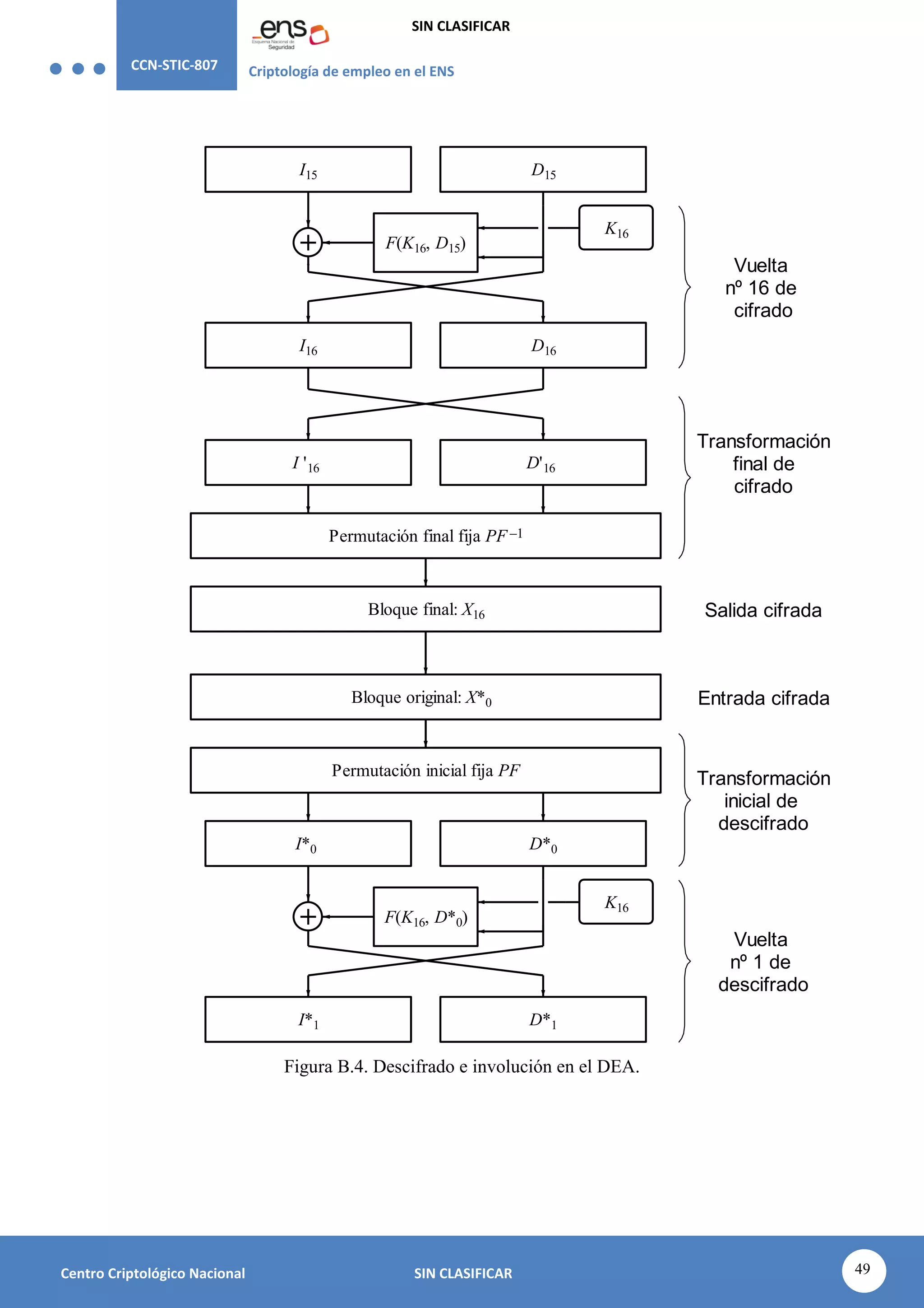 CCN-STIC-807 Criptología de empleo en el ENS
SIN CLASIFICAR
49
Centro Criptológico Nacional SIN CLASIFICAR
Transformación
inicial de
descifrado
Transformación
final de
cifrado
Vuelta
nº 1 de
descifrado
Vuelta
nº 16 de
cifrado
Entrada cifrada
Salida cifrada
Bloque original: X*0
Permutación inicial fija PF
I*0 D*0
F(K16, D*0)
D*1
I*1
K16
Bloque final: X16
Permutación final fija PF –1
I15 D15
F(K16, D15)
D16
I16
K16
I '16 D'16
Figura B.4. Descifrado e involución en el DEA.
 
