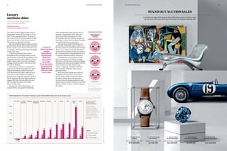 The value of the Knight Frank Luxury
Investment Index (KFLII) rose by 7% in
2015. This compares with a 5% drop in
the value of the FTSE 100 equities index
and a rise of only 1% for the top end of
the London residential market.
But the headline figure masks a mixed
performance across the 10 asset classes in
KFLII. Classic cars (+17%) continue to top
our league, with furniture again bringing
up the rear (-6%).
A slew of stellar auction results
throughout the year kept luxury invest-
ments firmly in the media spotlight. Even
furniture secured a new high for a living
maker when a Marc Newson Lockheed
Lounge sofa was sold in April for £2.4m
($3.7m) by Phillips.
Although no classic car managed to
beat the record set by Bonhams in 2014
when it auctioned a 1962 Ferrari 250
GTO Berlinetta for $38m, eight of the 25
cars ever to have sold for over $10m at
auction went under the hammer in 2015.
These included all-time high results for
Jaguar ($13.2m), Porsche ($10.1m) and,
interestingly because of its youth,
McLaren ($13.75m).
Despite this, Dietrich Hatlapa, of
analyst HAGI, says growth is slowing
Luxury
auctions shine
The results of the Knight Frank
Luxury Investment Index
ANDREW SHIRLEY,
THE WEALTH REPORT EDITOR
and considerably lower than for the 12
months to September 2014, when the
HAGI Top Index zoomed up by 25%.
Mr Hatlapa says the collector market is
reacting to a downturn in global liquidity
and potential interest rate rises.
A Hong Kong-based billionaire set
an all-time record for a gem or piece of
jewellery when he bid $48.4m for the Blue
Moon, a rare fancy vivid blue diamond
auctioned by Sotheby’s Geneva in Novem-
ber. The day before, he paid $28.5m for a
vivid pink diamond sold by Christie’s.
Contemporary and modern artists
have performed particularly strongly
this year, with Picasso’s Women of Algiers
setting an all-time auction high of $179m
with Christie’s in May. Many other
artists, including Modigliani ($170m)
and Twombly ($70.5m), also scored
personal bests.
Wine also had a good year with the
Knight Frank Fine Wine Icons Index
up 5%. Many of the investment-grade
Bordeaux wines have now started to
recover from the slump induced by the
sharp drop in Chinese demand, says Nick
Martin of Wine Owners, which compiles
the index.
A slew of
stellar auction
results
kept luxury
investment
firmly in
the media
spotlight.
Even furniture
scored a new
high when a
sofa was sold
for £2.4m
STAND OUT AUCTION SALES
A selection of some of the luxury collectables that set new records or were
the top sales of the year when they went under the hammer during 2015
1
2
3
4
5
1 – Picasso: Women
of Algiers
Sold by Christie’s, May 2015
$179,300,000
2 – Lockheed Lounge,
Marc Newson
Sold by Phillips, April 2015
$3,700,400
3 – Jaguar C-Type
Works Lightweight
Sold by Sotheby’s, August 2015
$13,200,000
4 – Patek Philippe
Doctor’s Chronograph
Sold by Phillips, May 2015
$4,987,383
5 – The 12-carat
Blue Moon of Josephine
Sold by Sotheby’s, November 2015
$48,400,000
All data to Q4 2015
except coloured
diamonds (Q3 2015)
Sources: AMRD –
Furniture, Chinese
ceramics, Jewellery,
Watches, Art. Stanley
Gibbons – Stamps, Coins.
HAGI – Classic cars.
Wine Owners - Wine.
Fancy Color Research
Foundation – Coloured
diamonds
LEGEND
12-month change
5-year change
10-year change
500%
400%
300%
200%
100%
38
136
0
Coloured
diamonds
-29
-21
-6
Furniture
200
56
7
KFLII
162
490
17
Classic
cars
35
67
5
Watches
65
155
4
Jewellery
50
13
0
Chinese
ceramics
Art
226
28
4
32
241
5
Wine
232
92
13
Coins
166
27
2
Stamps
PERFORMANCE OF THE KNIGHT FRANK LUXURY INVESTMENT INDEX (KFLII) BY ASSET CLASS
MOST COLLECTED
CARS WORTH
OVER $1M
8.5%
Mercedes-Benz 300SL
4.1%
Ferrari 275 GTB/4
2.6%
Shelby Cobra
% = collections worth over
$5m that include at least
one example of model
Opposite:PatekPhillippesourceimagecourtesyofChristopherBeccan
Source: Hagerty
5958 THE WEALTH REPORT 2016LUXURY SPENDING TRENDS
 