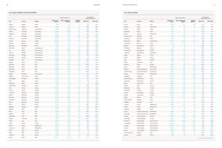 67THE WEALTH REPORT 2016DATABANK66
CITY LEVEL CHANGE (LISTED BY COUNTRY) CITY LEVEL CHANGE
Wealth population
% change in
UHNWI population
City Country Region
Millionaires
($1m+)
Multi-millionaires
($10m+)
UHNWIs
($30m+)
2005-2015 2015-2025
Algiers Algeria Africa 2,000 80 32 16% 20%
Luanda Angola Africa 4,900 250 54 316% 50%
Buenos Aires Argentina Latin America 14,000 690 237 60% 28%
Sydney Australia Australasia 95,400 2,350 842 140% 36%
Melbourne Australia Australasia 66,800 1,640 588 135% 38%
Perth Australia Australasia 28,000 810 290 175% 34%
Brisbane Australia Australasia 23,000 580 208 150% 41%
Vienna Austria Europe 29,300 950 334 67% 26%
Brussels Belgium Europe 38,600 660 211 55% 22%
Gaborone Botswana Africa 1,200 40 11 140% 53%
Sao Paulo Brazil Latin America 84,700 4,420 1,677 99% 34%
Rio Brazil Latin America 42,300 2,210 839 96% 41%
Toronto Canada North America 95,000 2,730 995 68% 36%
Vancouver Canada North America 25,300 720 262 68% 36%
Montreal Canada North America 14,600 450 164 70% 38%
Santiago Chile Latin America 10,200 630 226 135% 35%
Beijing China Asia 111,000 4,860 2,073 320% 72%
Shanghai China Asia 81,600 3,560 1,519 320% 75%
Hangzhou China Asia 44,500 1,940 828 370% 85%
Shenzhen China Asia 28,000 1,220 521 320% 73%
Guangzhou China Asia 23,100 1,000 427 325% 74%
Bogota Colombia Latin America 14,200 530 168 95% 35%
Abidjan Cote d'Ivoire Africa 1,100 40 11 125% 112%
Copenhagen Denmark Europe 28,000 940 317 52% 36%
Cairo Egypt Africa 10,200 520 244 5% 21%
Alexandria Egypt Africa 2,000 100 47 4% 20%
Addis Ababa Ethiopia Africa 700 40 11 195% 110%
Paris France Europe 126,000 3,180 1,510 20% 14%
Cannes France Europe 9,000 520 211 22% 20%
Frankfurt Germany Europe 142,900 4,420 1,650 70% 34%
Munich Germany Europe 85,800 2,650 971 63% 32%
Hamburg Germany Europe 64,300 1,980 726 62% 32%
Dusseldorf Germany Europe 42,900 1,320 484 64% 35%
Berlin Germany Europe 35,700 1,100 403 60% 32%
Accra Ghana Africa 2,300 90 25 282% 88%
Budapest Hungary Europe 5,400 220 79 56% 55%
Mumbai India Asia 41,200 2,690 1,094 357% 105%
Delhi India Asia 20,600 1,340 545 335% 107%
Kolkata India Asia 8,700 560 228 320% 98%
Hyderabad India Asia 7,800 510 207 360% 120%
Jakarta Indonesia Asia 26,600 1,380 598 380% 112%
Tehran Iran Asia 13,000 620 193 84% 75%
Dublin Ireland Europe 26,600 1,090 352 20% 29%
Tel Aviv Israel Middle East 29,000 1,640 628 71% 57%
Jerusalem Israel Middle East 8,000 480 184 68% 50%
Rome Italy Europe 73,100 3,070 1,242 7% 18%
Milan Italy Europe 17,000 670 271 4% 14%
Florence Italy Europe 9,700 380 154 10% 25%
Tokyo Japan Asia 264,000 6,430 2,035 23% 26%
Wealth population
% change in
UHNWI population
City Country Region
Millionaires
($1m+)
Multi-millionaires
($10m+)
UHNWIs
($30m+)
2005-2015 2015-2025
Osaka Japan Asia 110,000 1,840 568 21% 24%
Amman Jordan Middle East 4,000 170 62 102% 75%
Nairobi Kenya Africa 6,200 250 77 122% 81%
Mombasa Kenya Africa 900 40 12 114% 77%
Beirut Lebanon Middle East 9,000 550 141 56% 40%
Kuala Lumpur Malaysia Asia 22,100 1,330 524 112% 65%
Port Louis Mauritius Africa 1,300 60 17 230% 130%
Mexico City Mexico Latin America 101,000 4,580 1,533 48% 56%
Casablanca Morocco Africa 2,400 110 68 36% 32%
Maputo Mozambique Africa 700 40 11 155% 135%
Windhoek Namibia Africa 1,300 50 14 155% 56%
Amsterdam Netherlands Europe 43,500 1,210 457 55% 23%
Auckland New Zealand Australasia 23,100 790 240 128% 43%
Lagos Nigeria Africa 9,100 450 122 182% 38%
Abuja Nigeria Africa 1,000 50 14 185% 42%
Oslo Norway Europe 32,000 1,050 384 90% 31%
Manila Philippines Asia 9,600 570 348 150% 90%
Warsaw Poland Europe 16,500 750 256 135% 64%
Doha Qatar Middle East 23,000 1,050 333 192% 47%
Moscow Russian Federation Russia/CIS 76,100 7,570 3,457 198% 73%
St Petersburg Russian Federation Russia/CIS 14,300 960 438 205% 80%
Riyadh Saudi Arabia Middle East 18,000 900 284 81% 44%
Singapore Singapore Asia 224,000 6,580 2,360 95% 48%
Johannesburg South Africa Africa 23,400 1,030 320 83% 55%
Cape Town South Africa Africa 8,900 390 121 80% 52%
Seoul South Korea Asia 102,000 4,410 1,740 92% 56%
Madrid Spain Europe 33,000 1,130 467 3% 15%
Barcelona Spain Europe 16,000 550 227 4% 16%
Stockholm Sweden Europe 34,000 1,160 509 74% 30%
Zurich Switzerland Europe 106,000 5,620 1,754 54% 11%
Geneva Switzerland Europe 97,500 5,150 1,607 57% 13%
Taipei Taiwan Asia 112,000 4,810 2,062 50% 47%
Dar Es Salaam Tanzania Africa 1,200 40 36 105% 92%
Bangkok Thailand Asia 13,300 810 368 136% 82%
Istanbul Turkey Middle East 48,000 3,120 1,272 93% 62%
Ankara Turkey Middle East 6,000 310 126 85% 58%
Kampala Uganda Africa 700 30 23 110% 78%
Dubai United Arab Emirates Middle East 42,000 2,070 913 111% 50%
Abu Dhabi United Arab Emirates Middle East 15,000 680 300 128% 55%
London United Kingdom Europe 376,000 12,730 4,905 41% 31%
Edinburgh United Kingdom Europe 29,000 920 343 42% 33%
New York United States North America 320,000 14,300 5,600 32% 29%
Los Angeles United States North America 165,000 7,370 2,820 31% 28%
Chicago United States North America 134,000 5,990 2,030 32% 30%
Houston United States North America 82,500 3,680 1,318 63% 35%
Miami United States North America 29,500 1,310 469 34% 32%
Ho Chi Minh City Vietnam Asia 5,000 190 61 380% 145%
Lusaka Zambia Africa 600 20 8 255% 120%
Source: New World Wealth
 
