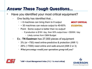 Answer These Tough Questions...Answer These Tough Questions...
 Have you identified your most critical equipment?
– One facility has identified that…
• ~ 6 machines can bring them to 0 output MOST CRITICALMOST CRITICAL
• ~ 30 machines can reduce output to 40-60% ESSENTIALESSENTIAL
• Point: Some output is better than no output!
– If production is $1M / day, then 50% output loss = $500K / day
» Likely comes from O&M Budget
– Ex.: TN Eastman has 27,000 pieces of equipment
• 3% (or ~750) need online-predictive & protection (AMI 1)
• 26% (~7000) need online and walk-around (AMI 2 or 3)
• What percentage would your operations group tell you?
* AMI = Asset Management Index (1-5, 1 is most critical)* AMI = Asset Management Index (1-5, 1 is most critical)
 