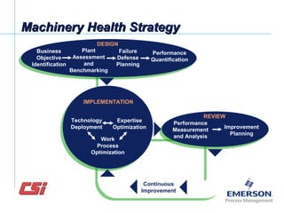 Machinery Health StrategyMachinery Health Strategy
Business
Objective
Identification
Plant
Assessment
and
Benchmarking
Failure
Defense
Planning
Performance
Quantification
DESIGN
Technology
Deployment
Expertise
Optimization
Work
Process
Optimization
IMPLEMENTATION
Performance
Measurement
and Analysis
Improvement
Planning
REVIEW
Continuous
Improvement
 