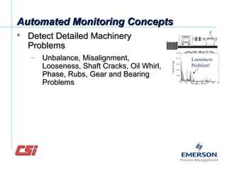  Detect Detailed MachineryDetect Detailed Machinery
ProblemsProblems
– Unbalance, Misalignment,Unbalance, Misalignment,
Looseness, Shaft Cracks, Oil Whirl,Looseness, Shaft Cracks, Oil Whirl,
Phase, Rubs, Gear and BearingPhase, Rubs, Gear and Bearing
ProblemsProblems
Automated Monitoring ConceptsAutomated Monitoring Concepts
Looseness
Problem!
 