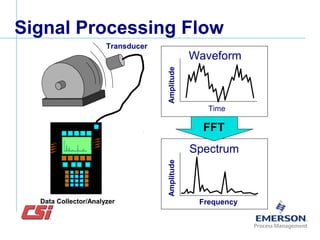 Signal Processing Flow
FFT
Waveform
Spectrum
Transducer
AmplitudeAmplitude
Time
FrequencyData Collector/Analyzer
 