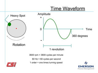 Rotation
Heavy Spot
1 revolution
Time
Amplitude
0
+
-
Time Waveform
3600 rpm = 3600 cycles per minute
60 Hz = 60 cycles per second
1 order = one times turning speed
360 degrees
 