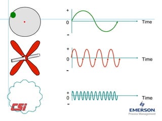 Time0
+
-
Time0
+
Time0
+
-
-
 