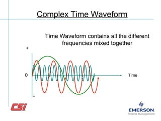 Time0
-
+
Time Waveform contains all the different
frequencies mixed together
Complex Time Waveform
 