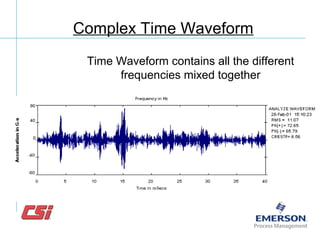 Time Waveform contains all the different
frequencies mixed together
Complex Time Waveform
 