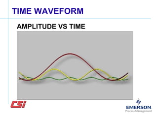 TIME WAVEFORM
AMPLITUDE VS TIME
 