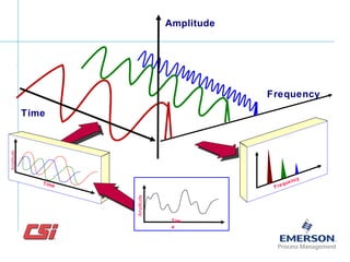 Amplitude
Frequency
Amplitude
Time
Amplitude
Tim
e
Amplitude
Time
Frequency
 