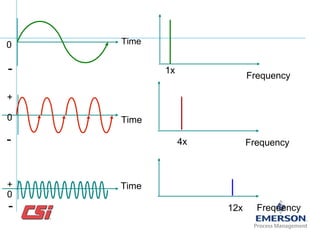 Time0
-
Time0
+
Time
0
+
-
-
Frequency
Frequency
Frequency
1x
4x
12x
 