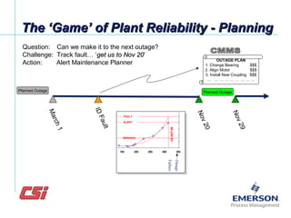 The ‘Game’ of Plant Reliability - PlanningThe ‘Game’ of Plant Reliability - Planning
Planned OutageIDFault
Question: Can we make it to the next outage?
Challenge: Track fault… ‘get us to Nov 20get us to Nov 20’
Action: Alert Maintenance Planner
March1
Nov20
Nov29
OUTAGE PLAN
1. Change Bearing $$$
2. Align Motor $$$
3. Install New Coupling $$$
… … … … … … … … …
Outage
Failure
Planned Outage
 