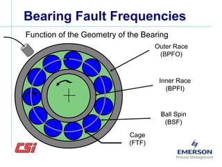 Bearing Fault Frequencies
Function of the Geometry of the Bearing
Outer Race
(BPFO)
Inner Race
(BPFI)
Ball Spin
(BSF)
Cage
(FTF)
 