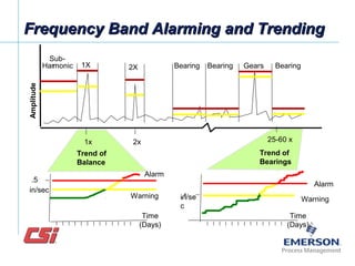 Frequency Band Alarming and TrendingFrequency Band Alarming and Trending
Alarm
Trend of
Balance
Trend of
Bearings
Alarm
Amplitude
Sub-
Harmonic 1X 2X Bearing Bearing Gears Bearing
1x 2x 25-60 x
.5
in/sec
.1in/se
c
Time
(Days)
Time
(Days)
WarningWarning
 