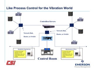 Like Process Control for the Vibration World
PLC
PLC
PLC
PLC
Control Room
Controllers/Servers
Network Hub,
Router, or Switch
Network Hub,
Router, or Switch
=
Customer Provided
Windows 95/NT
Workstation with CSI’s
Online WATCH S/W
loaded.
Maintenance Office
=
Customer Provided
Windows 95/NT
Workstation with CSI’s
Online WATCH S/W
loaded.
Reliability Engineering
 