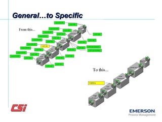 General…to SpecificGeneral…to Specific
 