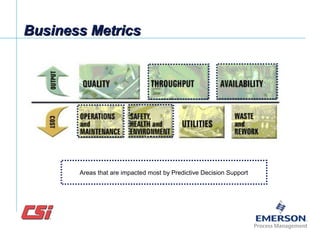 Business MetricsBusiness Metrics
Areas that are impacted most by Predictive Decision Support
 