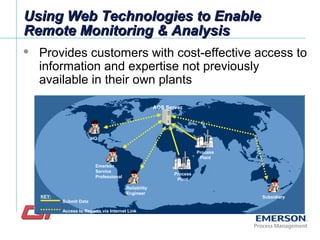 HQ
Process
Plant
AOS Server
Subsidiary
Emerson
Service
Professional
Submit Data
Access to Reports via Internet Link
KEY:
Reliability
Engineer
Process
Plant
Using Web Technologies to EnableUsing Web Technologies to Enable
Remote Monitoring & AnalysisRemote Monitoring & Analysis
 Provides customers with cost-effective access to
information and expertise not previously
available in their own plants
 