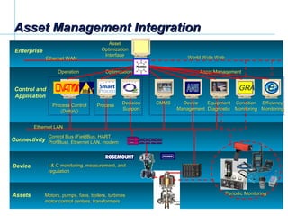 Asset Management IntegrationAsset Management Integration
Motors, pumps, fans, boilers, turbinesMotors, pumps, fans, boilers, turbines
motor control centers, transformersmotor control centers, transformers
Assets
Device
Periodic MonitoringPeriodic Monitoring
I & C monitoring, measurement, andI & C monitoring, measurement, and
regulationregulation
Control Bus (FieldBus, HART,Control Bus (FieldBus, HART,
ProfiBus), Ethernet LAN, modemProfiBus), Ethernet LAN, modem
Connectivity
Ethernet LANEthernet LAN
World Wide WebWorld Wide Web
Control and
Application
EfficiencyEfficiency
MonitoringMonitoring
DeviceDevice
ManagementManagement
CMMSCMMS
ProcessProcess DecisionDecision
SupportSupport
OperationOperation
Process ControlProcess Control
(DeltaV)(DeltaV)
Asset ManagementAsset ManagementOptimizationOptimization
GRA
EquipmentEquipment
DiagnosticDiagnostic
ConditionCondition
MonitoringMonitoring
Enterprise
Ethernet WANEthernet WAN
AssetAsset
OptimizationOptimization
InterfaceInterface
 
