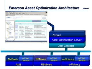 AMS
AO Web
Services
AMSweb
RBMware
AO Web
Services
RBMweb
e-fficiency
e-fficiency
AO Web
Services
Emerson Asset Optimization ArchitectureEmerson Asset Optimization Architecture phase1phase1
Data Collector
Asset Optimization Server
AOweb
 