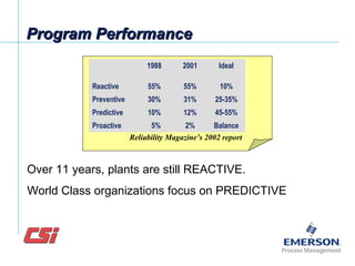 Program PerformanceProgram Performance
1988 2001 Ideal
Reactive 55% 55% 10%
Preventive 30% 31% 25-35%
Predictive 10% 12% 45-55%
Proactive 5% 2% Balance
Reliability Magazine’s 2002 report
Over 11 years, plants are still REACTIVE.
World Class organizations focus on PREDICTIVE
 