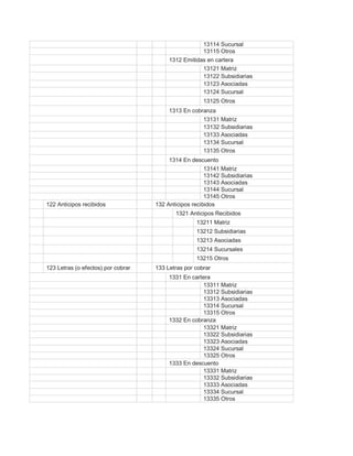 13114 Sucursal
13115 Otros
1312 Emitidas en cartera
13121 Matriz
13122 Subsidiarias
13123 Asociadas
13124 Sucursal
13125 Otros
1313 En cobranza
13131 Matriz
13132 Subsidiarias
13133 Asociadas
13134 Sucursal
13135 Otros
1314 En descuento
13141 Matriz
13142 Subsidiarias
13143 Asociadas
13144 Sucursal
13145 Otros
122 Anticipos recibidos 132 Anticipos recibidos
1321 Anticipos Recibidos
13211 Matriz
13212 Subsidiarias
13213 Asociadas
13214 Sucursales
13215 Otros
123 Letras (o efectos) por cobrar 133 Letras por cobrar
1331 En cartera
13311 Matriz
13312 Subsidiarias
13313 Asociadas
13314 Sucursal
13315 Otros
1332 En cobranza
13321 Matriz
13322 Subsidiarias
13323 Asociadas
13324 Sucursal
13325 Otros
1333 En descuento
13331 Matriz
13332 Subsidiarias
13333 Asociadas
13334 Sucursal
13335 Otros
 