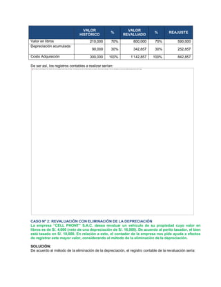 VALOR
HISTÓRICO
%
VALOR
REVALUADO
% REAJUSTE
Valor en libros 210,000 70% 800,000 70% 590,000
Depreciación acumulada
90,000 30% 342,857 30% 252,857
Costo Adquisición 300,000 100% 1¶142,857 100% 842,857
De ser así, los registros contables a realizar serían:
CASO Nº 2: REVALUACIÓN CON ELIMINACIÓN DE LA DEPRECIACIÓN
La empresa ³CELL PHONT´ S.A.C. desea revaluar un vehículo de su propiedad cuyo valor en
libros es de S/. 4,000 (neto de una depreciación de S/. 16,000). De acuerdo al perito tasador, el bien
está tasado en S/. 18,000. En relación a esto, el contador de la empresa nos pide ayuda a efectos
de registrar este mayor valor, considerando el método de la eliminación de la depreciación.
SOLUCIÓN:
De acuerdo al método de la eliminación de la depreciación, el registro contable de la revaluación sería:
The image cannot be displayed. Your computer may not have enough memory to open the image, or the image may have been corrupted. Restart your computer, and then open the file again. If the red x still appears, you may have to delete the image and then insert it again.
 