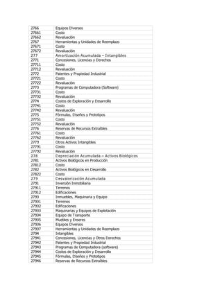 2766 Equipos Diversos
27661 Costo
27662 Revaluación
2767 Herramientas y Unidades de Reemplazo
27671 Costo
27672 Revaluación
277 Amortización Acumulada Ɗ Intangibles
2771 Concesiones, Licencias y Derechos
27711 Costo
27712 Revaluación
2772 Patentes y Propiedad Industrial
27721 Costo
27722 Revaluación
2773 Programas de Computadora (Software)
27731 Costo
27732 Revaluación
2774 Costos de Exploración y Desarrollo
27741 Costo
27742 Revaluación
2775 Fórmulas, Diseños y Prototipos
27751 Costo
27752 Revaluación
2776 Reservas de Recursos Extraíbles
27761 Costo
27762 Revaluación
2779 Otros Activos Intangibles
27791 Costo
27792 Revaluación
278 Depreciación Acumulada Ɗ Activos Biológicos
2781 Activos Biológicos en Producción
27812 Costo
2782 Activos Biológicos en Desarrollo
27822 Costo
279 Desvalorización Acumulada
2791 Inversión Inmobiliaria
27911 Terrenos
27912 Edificaciones
2793 Inmuebles, Maquinaria y Equipo
27931 Terrenos
27932 Edificaciones
27933 Maquinarias y Equipos de Explotación
27934 Equipo de Transporte
27935 Muebles y Enseres
27936 Equipos Diversos
27937 Herramientas y Unidades de Reemplazo
2794 Intangibles
27941 Concesiones, Licencias y Otros Derechos
27942 Patentes y Propiedad Industrial
27943 Programas de Computadora (software)
27944 Costos de Exploración y Desarrollo
27945 Fórmulas, Diseños y Prototipos
27946 Reservas de Recursos Extraíbles
 