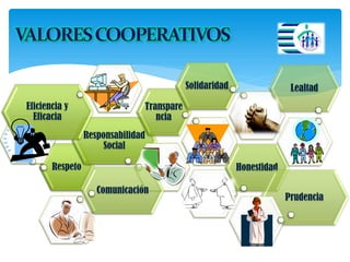Respeto
Responsabilidad
Social
Eficiencia y
Eficacia
Transpare
ncia
Solidaridad
Honestidad
Comunicación
Prudencia
Lealtad
 