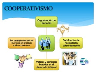 Organización de
personas
Satisfacción de
necesidades
conjuntamente
Valores y principios
basados en el
desarrollo integral
Rol protagonista del ser
humano en procesos
socio-económicos
 