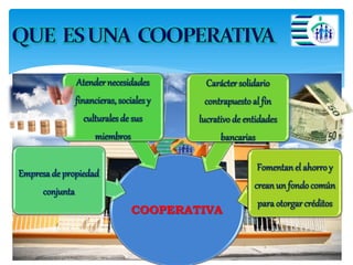 COOPERATIVA
Empresade propiedad
conjunta
Atendernecesidades
financieras, socialesy
culturalesde sus
miembros
Caráctersolidario
contrapuestoal fin
lucrativode entidades
bancarias
Fomentanel ahorroy
crean un fondocomún
para otorgarcréditos
 