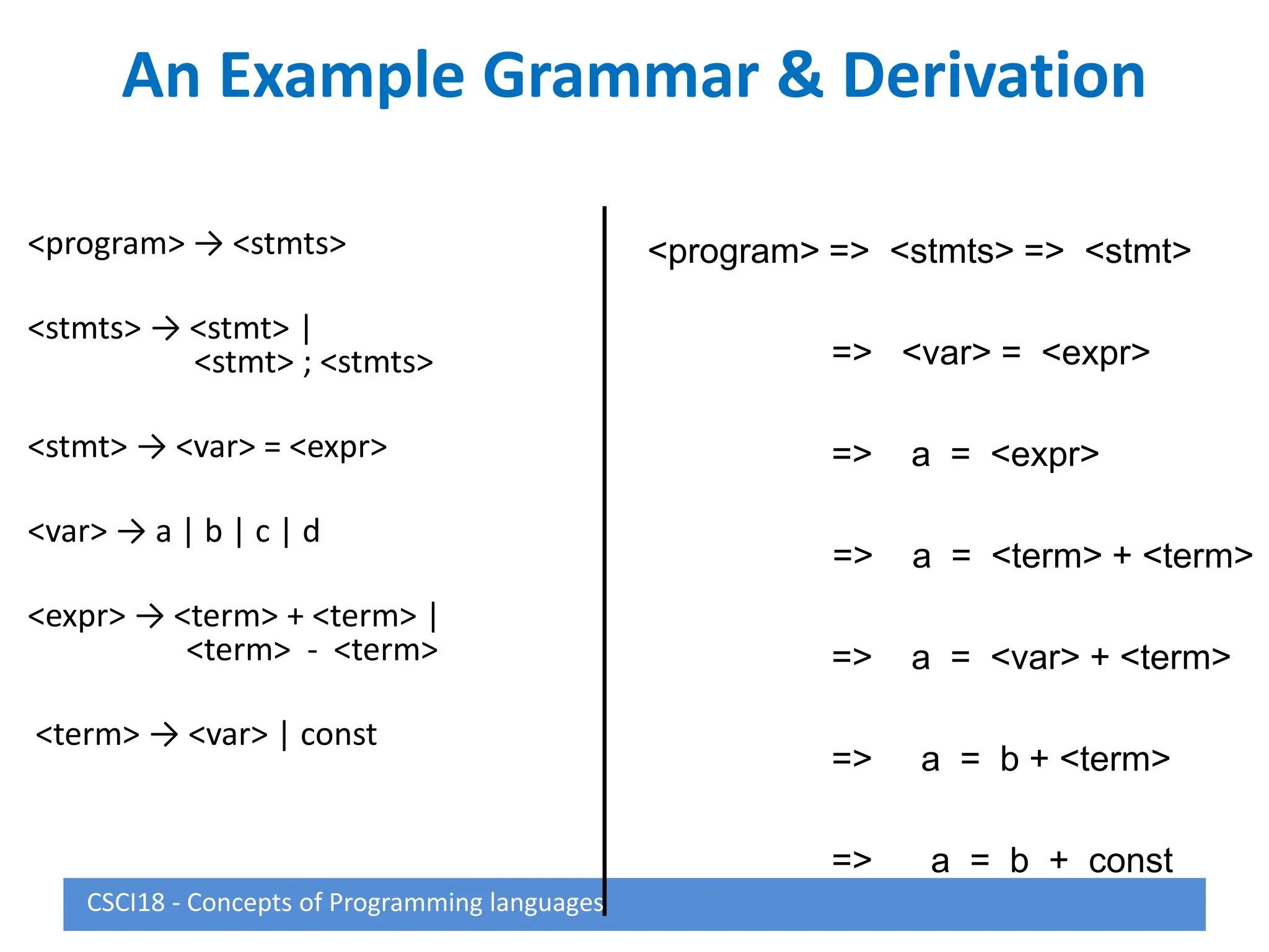 An Example Grammar & Derivation
<program> → <stmts>
<stmts> → <stmt> |
<stmt> ; <stmts>
<stmt> → <var> = <expr>
<var> → a | b | c | d
<expr> → <term> + <term> |
<term> - <term>
<term> → <var> | const
<program> => <stmts> => <stmt>
=> <var> = <expr>
=> a = <expr>
=> a = <term> + <term>
=> a = <var> + <term>
=> a = b + <term>
=> a = b + const
CSCI18 - Concepts of Programming languages
 