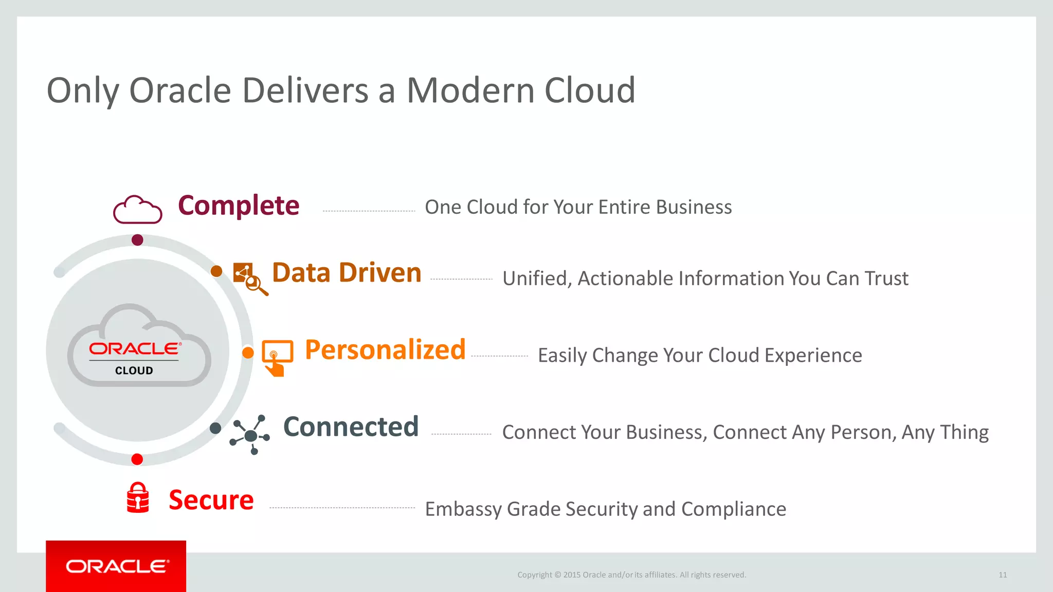 Copyright © 2015 Oracle and/orits affiliates. All rights reserved. 11
Only Oracle Delivers a Modern Cloud
Complete One Cloud for Your Entire Business
Easily Change Your Cloud Experience
Unified, Actionable Information You Can Trust
Connect Your Business, Connect Any Person, Any Thing
Embassy Grade Security and Compliance
Data Driven
Personalized
Connected
Secure
 