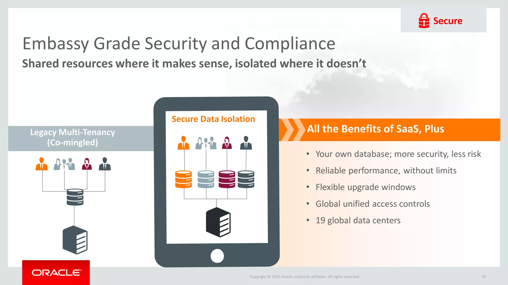 Copyright © 2015 Oracle and/orits affiliates. All rights reserved. 19
Legacy Multi-Tenancy
(Co-mingled)
Secure Data Isolation
All the Benefits of SaaS, Plus
• Your own database; more security, less risk
• Reliable performance, without limits
• Flexible upgrade windows
• Global unified access controls
• 19 global data centers
Shared resources where it makes sense, isolated where it doesn’t
Embassy Grade Security and Compliance
Secure
 