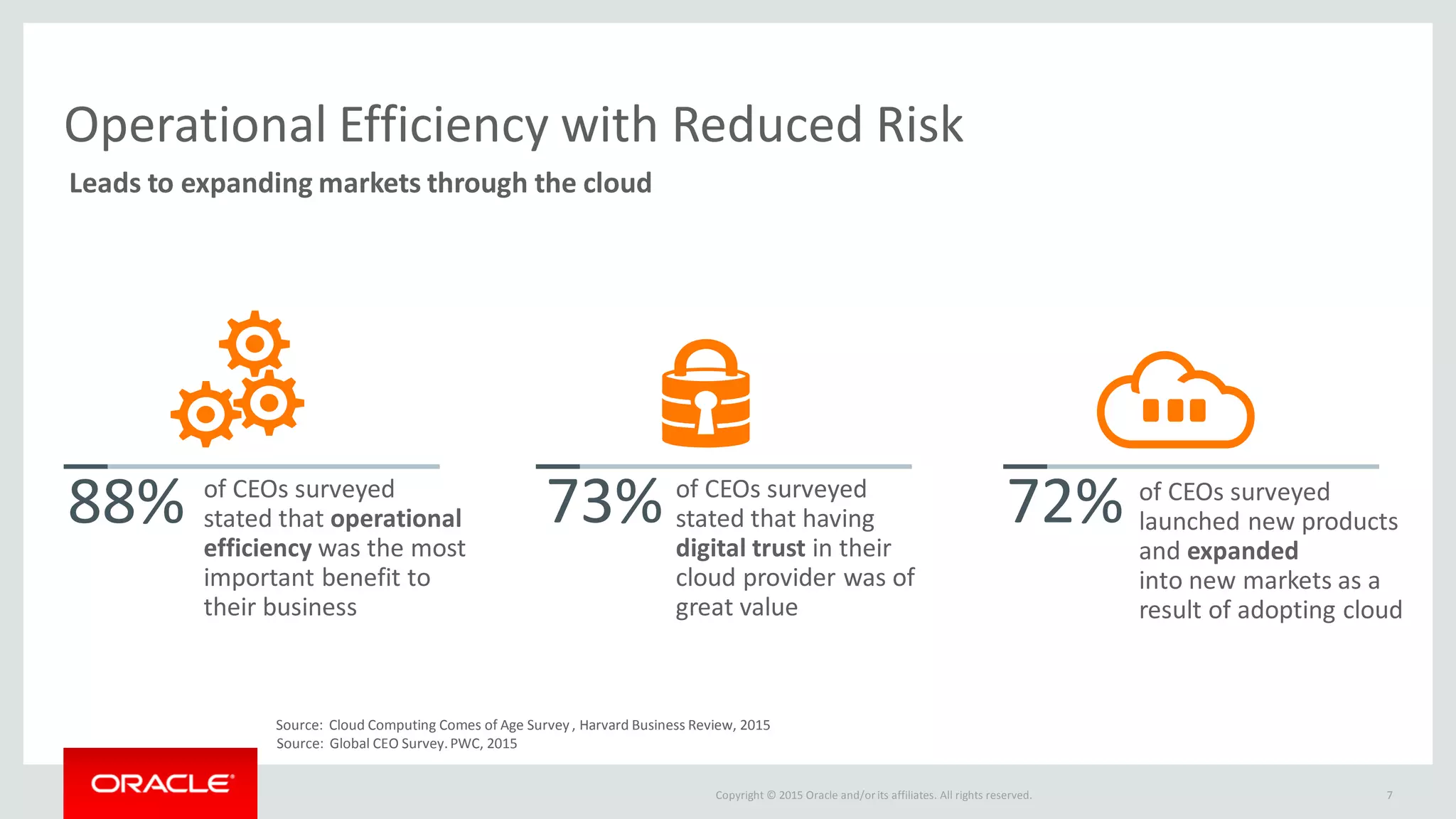 Copyright © 2015 Oracle and/orits affiliates. All rights reserved.
Operational Efficiency with Reduced Risk
Source: Global CEO Survey.PWC, 2015
Source: Cloud Computing Comes of Age Survey , Harvard Business Review, 2015
88% of CEOs surveyed
stated that operational
efficiency was the most
important benefit to
their business
73% of CEOs surveyed
stated that having
digital trust in their
cloud provider was of
great value
72% of CEOs surveyed
launched new products
and expanded
into new markets as a
result of adopting cloud
7
Leads to expanding markets through the cloud
 
