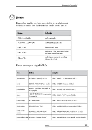 Linguagens de Programação I




Síntese
Para melhor auxiliar você nos seus estudos, segue abaixo uma
síntese das tabelas com os atributos de tabela, coluna e linha:


 Sintaxe                               Definição

 <TABLE>...</TABLE>                    define a tabela

 <CAPTION>...</CAPTION>                define o título da tabela

 <TR>...</TR>                          delimita uma linha

                                       define um cabeçalho para colunas
 <TH>...</TH>
                                       ou linhas (dentro de <TR>)

                                       delimita um elemento ou célula
 <TD>...</TD>
                                       (dentro de <TR>)


Eis um resumo para a tag <TABLE>:


Tipo            Sintaxe                            Exemplo

Alinhamento     ALIGN=”LEFT|RIGHT|CENTER”          <TABLE ALIGN=”CENTER”>texto</TABLE>


Borda           BORDER=”TAMANHO” (em pixels)       <TABLE BORDER=”1”>texto</TABLE>


                WIDTH=”TAMANHO” (em pixels ou
Comprimento                                        <TABLE WIDTH=”20%”>texto</TABLE>
                % da pagina)

                HEIGHT=”TAMANHO” (em pixels ou
Altura                                         <TABLE HEIGHT=”20%”>texto</TABLE>
                % da pagina)


Cor de fundo    BGCOLOR=”COR”                      <TABLE BGCOLOR=”blue”>texto</TABLE>


Cor da borda    BORDERCOLOR=”COR”                  <TABLE BORDERCOLOR=”orange”>texto</TABLE>


Cor da borda
                BORDERCOLORDARK=”COR”              <TABLE BORDERCOLORDARK=”red”>texto</TABLE>
escura


Cor da borda clara BORDERCOLORLIGHT=”COR”          <TABLE BORDERCOLORLIGHT=”yellow”>texto</TABLE>




                                      Unidade 6                                                  181
 