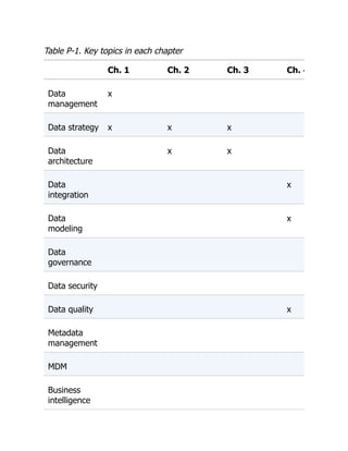 Table P-1. Key topics in each chapter
Ch. 1 Ch. 2 Ch. 3 Ch. 4
Data
management
x
Data strategy x x x
Data
architecture
x x
Data
integration
x
Data
modeling
x
Data
governance
Data security
Data quality x
Metadata
management
MDM
Business
intelligence
 
