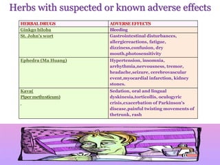 Herbs with suspected or known adverse effects
HERBALDRUGS ADVERSEEFFECTS
Ginkgo biloba Bleeding
St. John's wort Gastrointestinal disturbances,
allergicreactions, fatigue,
dizziness,confusion, dry
mouth,photosensitivity
Ephedra (Ma Huang) Hypertension, insomnia,
arrhythmia,nervousness, tremor,
headache,seizure, cerebrovascular
event,myocardial infarction, kidney
stones.
Kava(
Pipermethysticum)
Sedation, oral and lingual
dyskinesia,torticollis, oculogyric
crisis,exacerbation of Parkinson's
disease,painful twisting movements of
thetrunk, rash
 