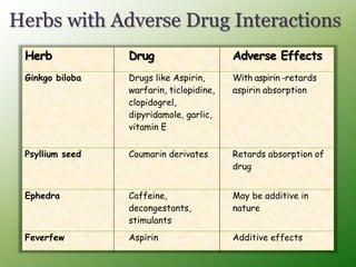 Herbs with Adverse Drug Interactions
Herb Drug Adverse Effects
Ginkgo biloba Drugs like Aspirin,
warfarin, ticlopidine,
clopidogrel,
dipyridamole, garlic,
vitamin E
With aspirin -retards
aspirin absorption
Psyllium seed Coumarin derivates Retards absorption of
drug
Ephedra Caffeine,
decongestants,
stimulants
May be additive in
nature
Feverfew Aspirin Additive effects
 