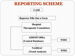 REPORTING SCHEME
NADRAC
(Trend Analysis)
CASE
Reporter Fills Out a Form
Hospital
Therapeutic Committees
ADRMP Office
(Central Database) WHO
WHO
 