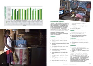 26
Broadcasting for Total Citizen Empowerment
COVERAGEBASEDON
APPROVEDTRANSMITTERS
Connecting with the People
The SABC’s Call Centre and Tours Department
are the corporation’s frontline operations. The
Call Centre handles an average of 800 calls
per day – the majority of which are in relation
to programme scheduling and comments
on specific programmes. All information
gathered by the Call Centre is forwarded to the
respective channel/radio heads for attention.
Some of the complaints, requests,
compliments and suggestions received from
viewers and listeners are:
Complaints
•	 There are too many re- broadcasts of
movies
•	 There are too many adverts in between
programs
•	 Afrikaans programmes are becoming fewer
and fewer
•	 SAfm programme changes are too many
•	 Grand Prix not shown live
•	 Soapies should not be cancelled to
accommodate sport
•	 SABC 2 programming affected by major
events
•	 Moving the soapie “Days of Our Lives” to
SABC 3
•	 Moving “The Oprah Show” to an earlier
time slot
•	 Moving “Top Billing” to a later time slot
•	 Sometimes episodes not shown in
sequence
•	 Some promos shown during the are not
suitable for children
•	 Removing BBC World
Requests
•	 Re-broadcast of Bollywood movies
•	 More programs in all languages
•	 Learning channels to be shown when
learners are back from school
Compliments
•	 Coverage of the Soccer World Cup was
superb
•	 There is always a programme that one can
relate to
Suggestions
•	 A dedicated sport channel to avoid
canceling programs, especially when there
are major sporting events
•	 Coverage of at least one major tennis event
a year
The SABC’s Tours Department handles an
average of 500 visitors per month. It caters
for a varied audience and has tailor-made
tours to fit an individual or group’s needs. The
tours are opportunities for citizens to see how
the SABC functions on a daily basis and to
make direct contact with it, and in the process
experience, first hand, the public service
aspect of the corporation’s mandate.
25
 