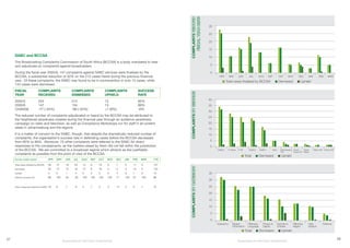 27 28
SABC and BCCSA
The Broadcasting Complaints Commission of South Africa (BCCSA) is a body mandated to hear
and adjudicate on complaints against broadcasters.
During the fiscal year 2005/6, 147 complaints against SABC services were finalised by the
BCCSA, a substantial reduction of 32% on the 212 cases heard during the previous financial
year. Of these complaints, the SABC was found to be in contravention in only 13 cases, while
134 cases were dismissed.
FISCAL			 COMPLAINTS			 COMPLAINTS			 COMPLAINTS			 SUCCESS
YEAR				 RECEIVED				 DISMISSED				 UPHELD					 RATE
2004/5			 224						 212						 12							95%
2005/6			 147						 134						 13							89%
CHANGE			 -77 (-34%)				 -68 (-32%)				 +1 (8%)					 -6%
The reduced number of complaints adjudicated or heard by the BCCSA may be attributed to
the heightened awareness created during the financial year through an audience awareness
campaign on radio and television, as well as Compliance Workshops run for staff in all content
areas in Johannesburg and the regions.
It is a matter of concern to the SABC, though, that despite the dramatically reduced number of
complaints, the organisation’s success rate in defending cases before the BCCSA decreased
from 95% to 89%. Moreover, 75 other complaints were referred to the SABC for direct
responses to the complainants, as the matters raised by them did not fall within the jurisdiction
of the BCCSA. We are committed to a broadcast regime which attracts as few justifiable
complaints as possible from the point of view of the BCCSA.
BCCSA CASES 2005/6			 APR MAY JUN JUL AUG SEP OCT NOV DEC JAN FEB MAR YTD
Total cases finalised by BCCSA	 28	 12	 16	 23	 13		 6	 16	 6		 7		 3	 11	 5		 147
Dismissed					 25	 12	 15	 19	 13		 6	 16	 5		 5		 3		 10	 5		 134
Upheld						 3	 0	 1	 4	 0		 0	 0	 0		 4		 0		 1	 0		 13
Defence success (%)			89	 100	 94	 83	 100	 100	 100	 100	 71	 100	91	 100		 89
													
Direct responses referred to SABC	16	 8	 7	 9	 3		7	 5	 3		 14	 2		 0	 1		 75
Broadcasting for Total Citizen Empowerment Broadcasting for Total Citizen Empowerment
COMPLAINTSRECORD
FISCALYEAR05/06
COMPLAINTSBYSERVICECOMPLAINTSBYCATEGORY
 