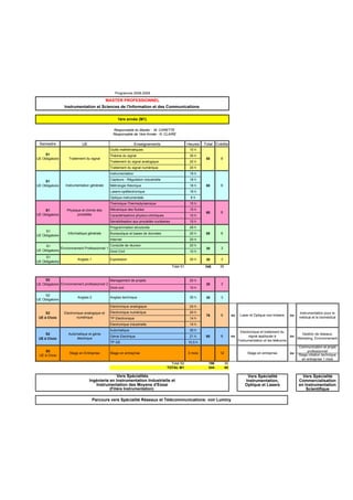 Semestre UE Enseignements Heures Total Crédits
Outils mathématiques 10 h
Théorie du signal 30 h
Traitement du signal analogique 20 h
Traitement du signal numérique 20 h
Instrumentation 18 h
Capteurs - Régulation industrielle 18 h
Métrologie théorique 18 h
Lasers-optélectronique 18 h
Optique instrumentale 8 h
Thermique-Thermodynamique 15 h
Mécanique des fluides 15 h
Caractérisations physico-chimiques 15 h
Sensibilisation aux procédés nucléaires 15 h
Programmation structurée 28 h
Bureautique et bases de données 20 h
Internet 20 h
Conduite de réunion 20 h
Droit Civil 10 h
S1
UE Obligatoire
Anglais 1 Expression 30 h 30 3
Total S1 348 30
Management de projets 20 h
Droit civil 10 h
S2
UE Obligatoire
Anglais 2 Anglais technique 30 h 30 3
Electronique analogique 24 h
Electronique numérique 24 h
TP Electronique 14 h
Electronique industrielle 14 h
Automatique 30 h
Génie Electrique 21 h
TP GE 10,5 h
Total S2 196 30
TOTAL M1 544 60
Programme 2008-2009
80
MASTER PROFESSIONNEL
Instrumentation et Sciences de l'Information et des Communications
1ère année (M1)
Parcours vers Spécialité Réseaux et Télécommunications: voir Luminy
Optique et Lasers
Vers Spécialités
Ingénierie en Instrumentation Industrielle et
Instrumentation des Moyens d'Essai
(Filière Instrumentation)
Vers Spécialité
30 3
Laser et Optique non-linéaire
Electronique et traitement du
signal appliqués à
l'instrumentation et les télécoms
ouou
ou
Instrumentation,
ou
ou
Instrumentation pour le
médical et le biomédical
Gestion de réseaux,
Marketing, Environnement
Stage intiation technique
en entreprise 1 mois
Informatique générale 68 6
660
Instrumentation générale
S2
UE à Choix
S2
UE à Choix
6
S2
UE à Choix
60 6
Stage en Entreprise 3 mois
Automatique et génie
électrique
Electronique analogique et
numérique
Scientifique
Stage en entreprise
Vers Spécialité
Commercialisation
en Instrumentation
12
Communication et projet
professionnel
Stage en entreprise
Responsable du Master : M. CARETTE
Responsable de 1ère Année : N. CLAIRE
6
76
Traitement du signal
30 3
80 6
Environnement Professionnel 1
S2
UE Obligatoire
Physique et chimie des
procédés
Environnement professionnel 2
S1
UE Obligatoire
S1
UE Obligatoire
S1
UE Obligatoire
S1
UE Obligatoire
S1
UE Obligatoire
 