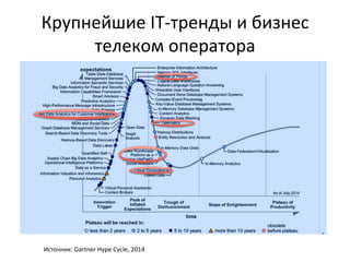 Крупнейшие	
  IT-­‐тренды	
  и	
  бизнес	
  
телеком	
  оператора	
  
Источник:	
  Gartner	
  Hype	
  Cycle,	
  2014	
  	
  
	
  	
  	
  	
  	
  	
  
 