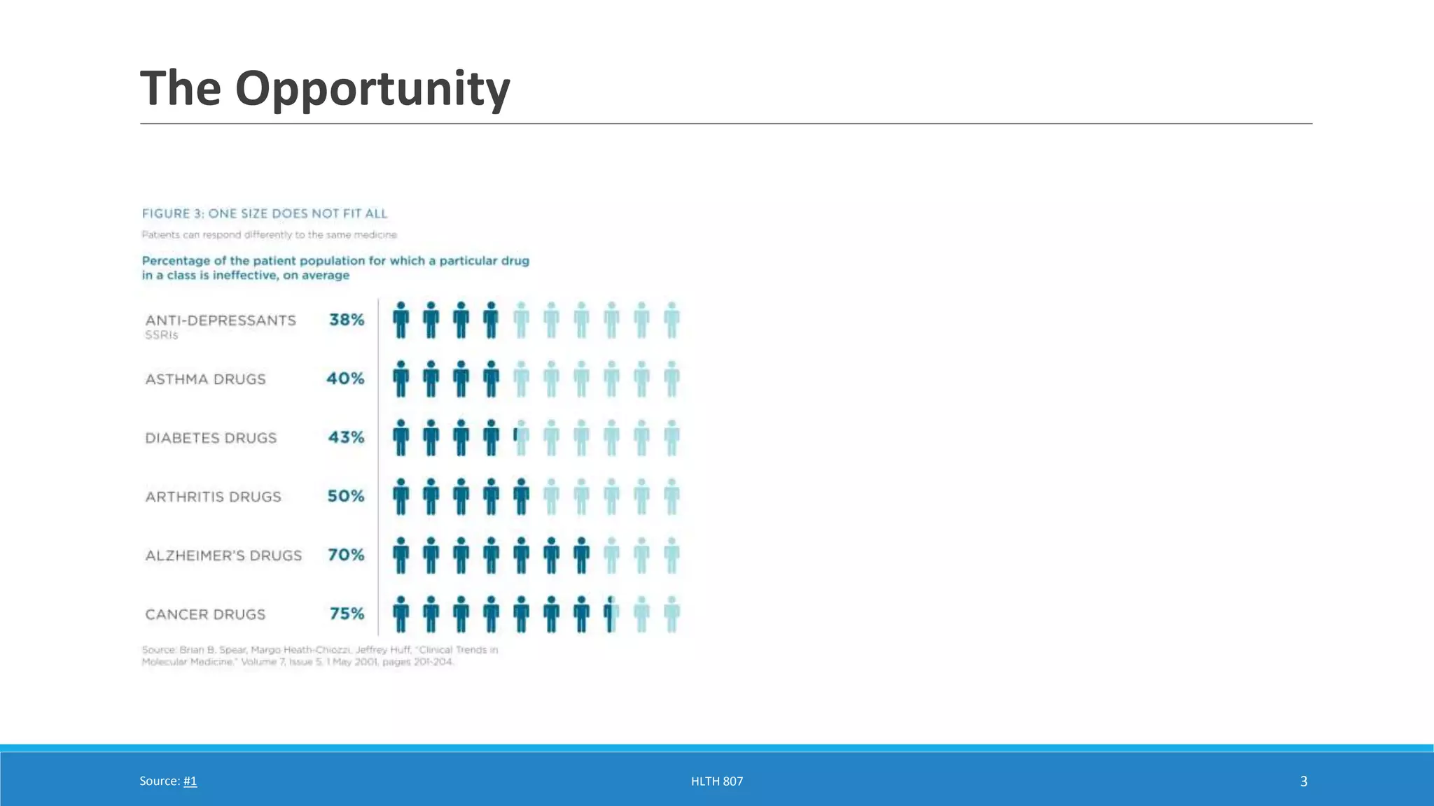 The Opportunity 
Source: #1 HLTH 807 3 
 